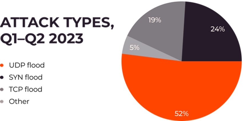 Attack type spread, Q1–Q2 2023